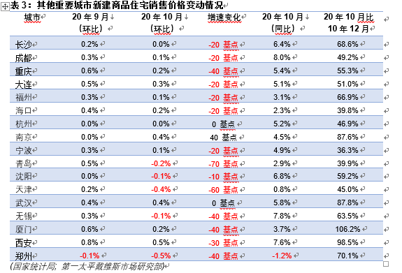 第一太平戴维斯：10月，全国70个大中城市新建商品住宅平均售价环比上涨0.15%