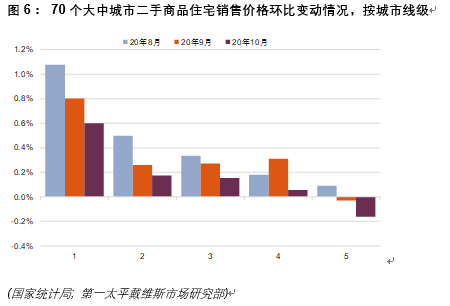 第一太平戴维斯：10月，全国70个大中城市新建商品住宅平均售价环比上涨0.15%