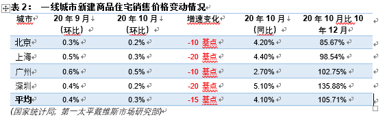 第一太平戴维斯：10月，全国70个大中城市新建商品住宅平均售价环比上涨0.15%