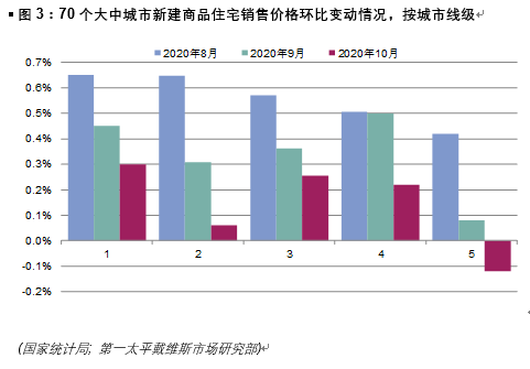 第一太平戴维斯：10月，全国70个大中城市新建商品住宅平均售价环比上涨0.15%