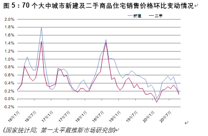 第一太平戴维斯：10月，全国70个大中城市新建商品住宅平均售价环比上涨0.15%