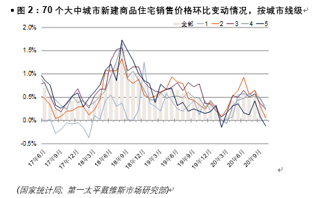 第一太平戴维斯：10月，全国70个大中城市新建商品住宅平均售价环比上涨0.15%