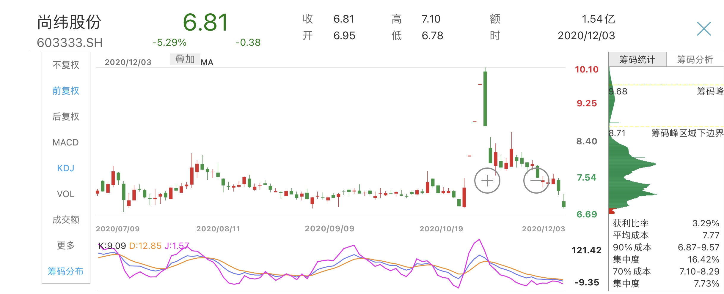 罗永浩曲线上市计划“黄了”，尚纬股份市值蒸发17亿元