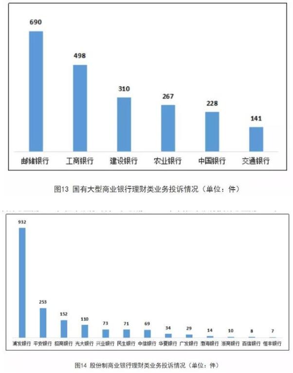 吐槽“榜单”来了！银行平均每天被投诉900多件