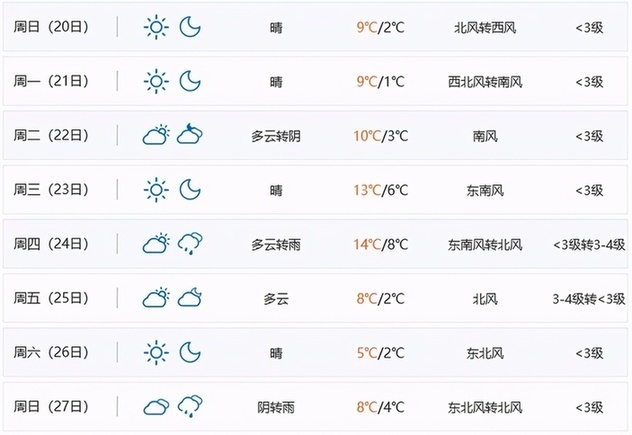 已失去从被窝爬出来的勇气 上海迎来一波大降温 跌破零度