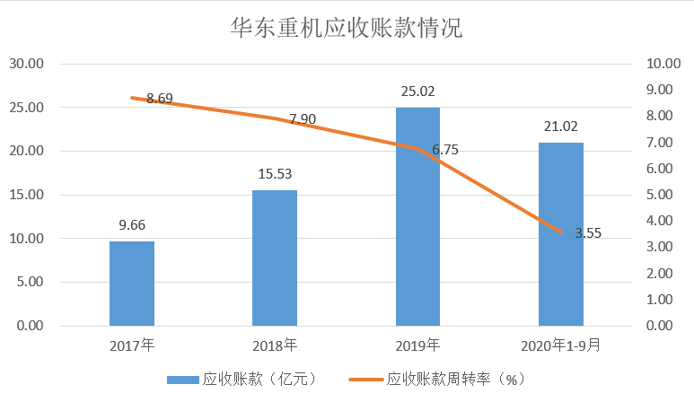 华东重机转型未果股价坐过山车 多项财务数据显诡异