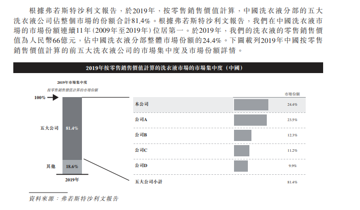 蓝月亮上市，市值逾800亿港元，3年拖欠公积金超千万