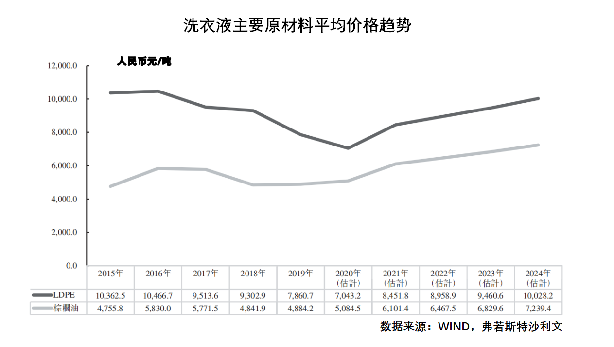 洗衣液第一股竟无定价权 70倍估值是馅饼还是陷阱？