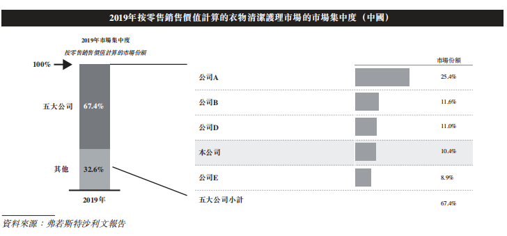 洗衣液第一股竟无定价权 70倍估值是馅饼还是陷阱？