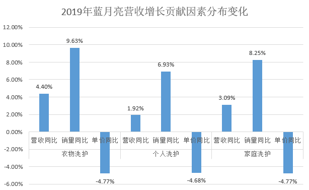 洗衣液第一股竟无定价权 70倍估值是馅饼还是陷阱？