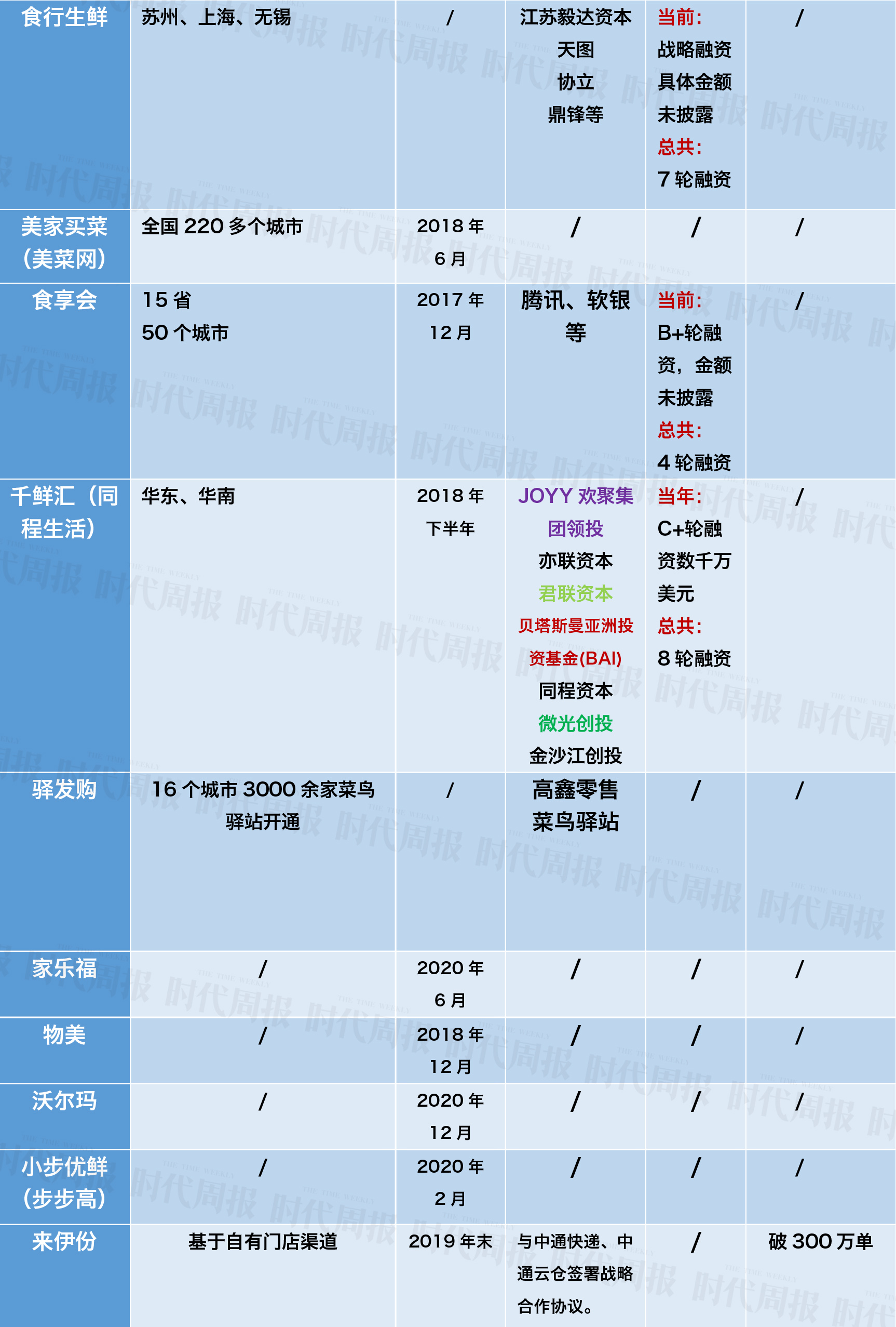 从接近盈利到烧钱补贴 社区团购降温趋势已显现