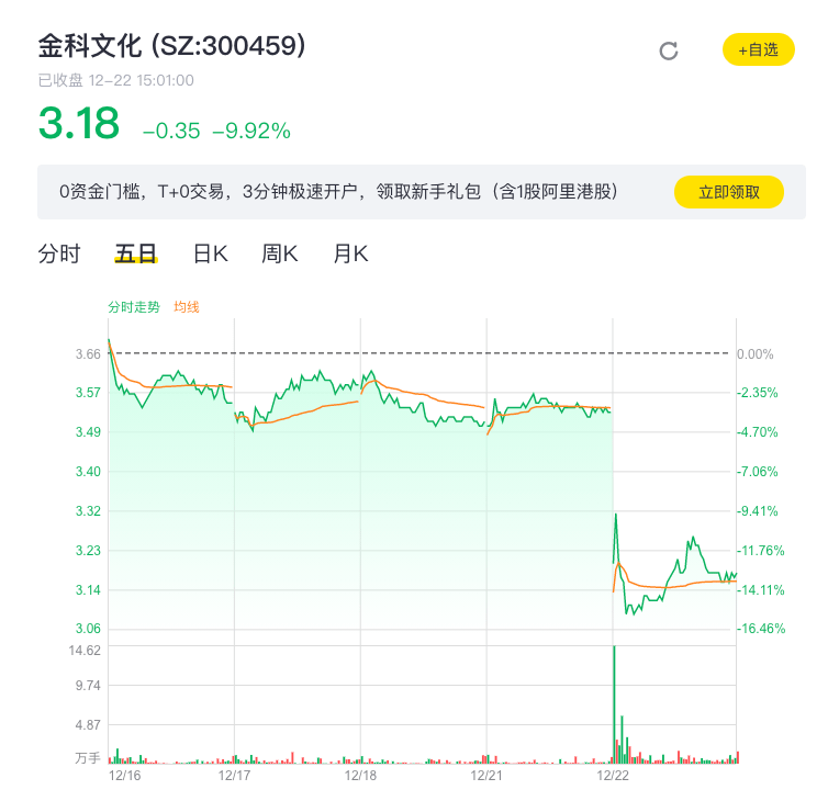 减持超70次套现7亿元 金科文化董事长涉内幕交易被查