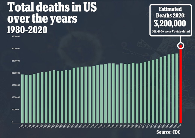 英媒：2020年是美国“最致命一年”，死亡人数预计达320万，上周每33秒就有一人死于新冠