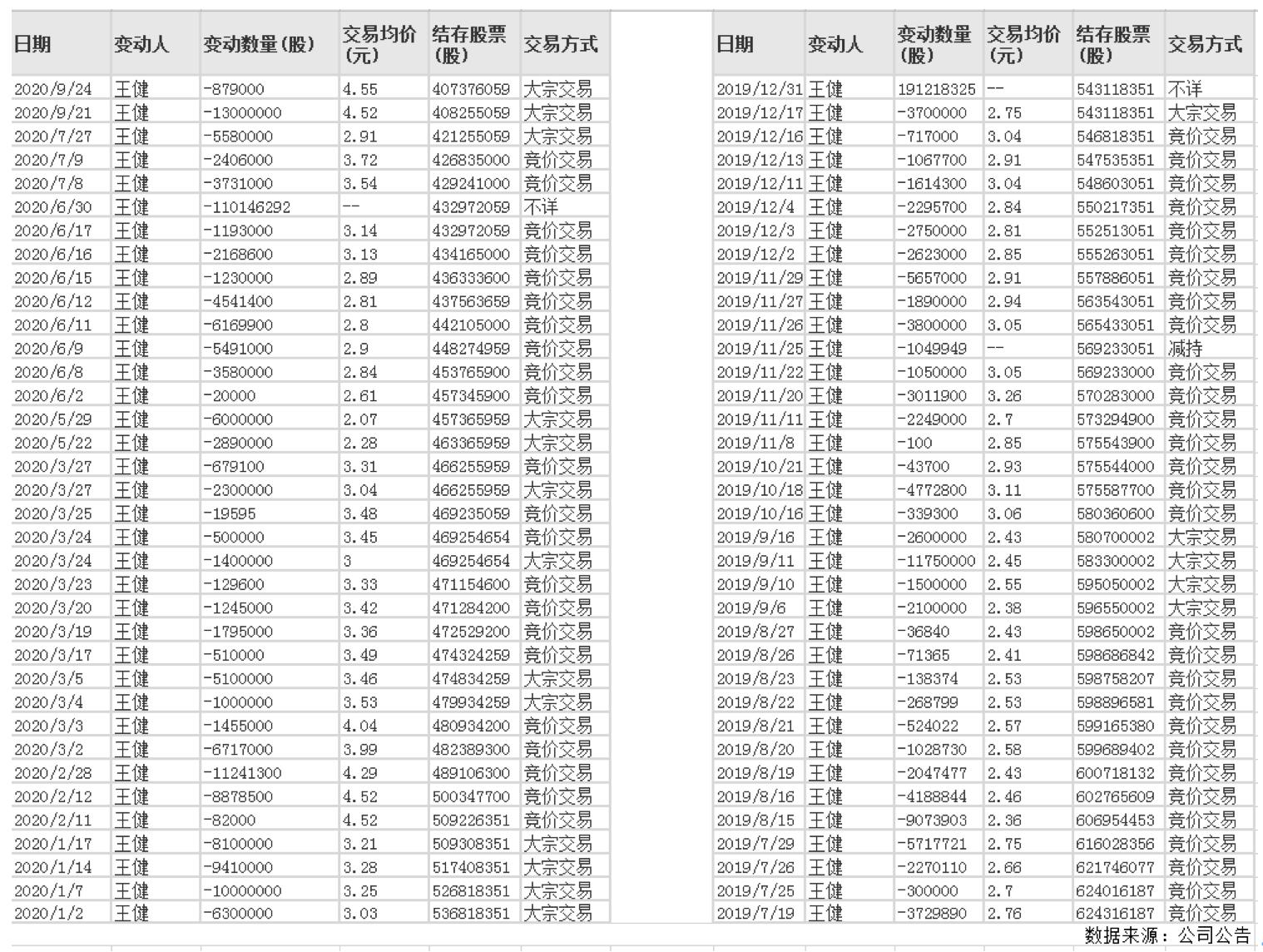 减持超70次套现7亿元 金科文化董事长涉内幕交易被查