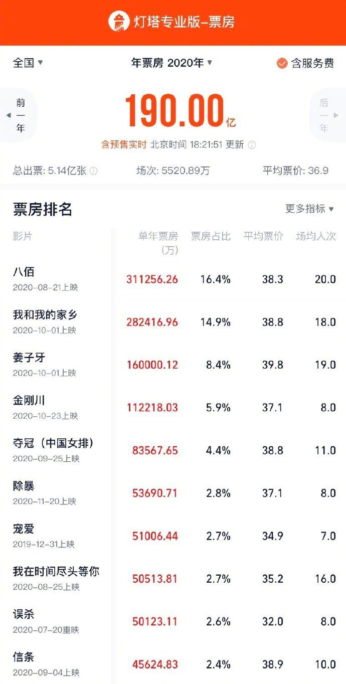 2020年度票房冲击200亿 《拆弹专家2》等受期待