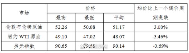 【最新】油价四连涨 加满一箱油多花3.5元，今晚24时开启