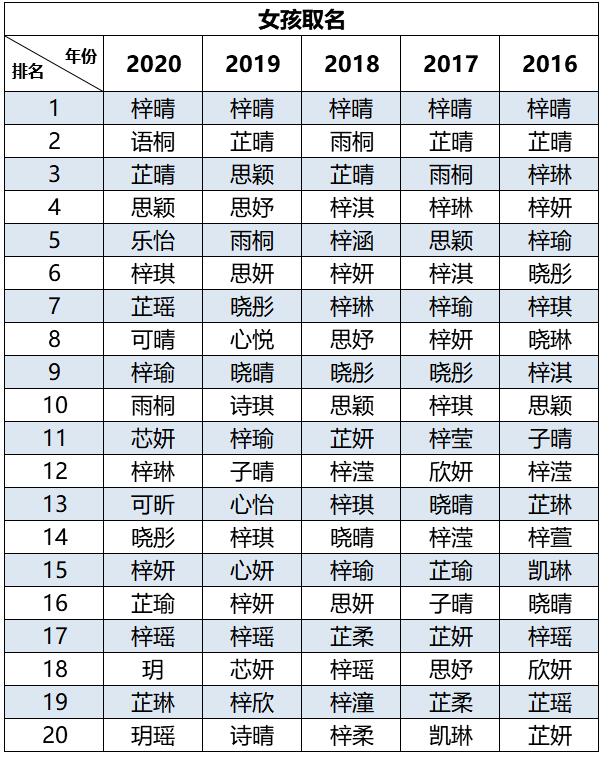 2020新生儿爆款名字出炉 宇、梓、豪、晴、琪持续霸榜