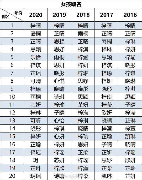 2020新生儿爆款名字出炉：“梓晴”已连续5年榜首