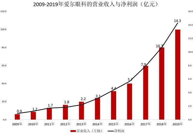 “眼科帝国”摊上大事！爱尔眼科:艾芬右眼失明与手术无关