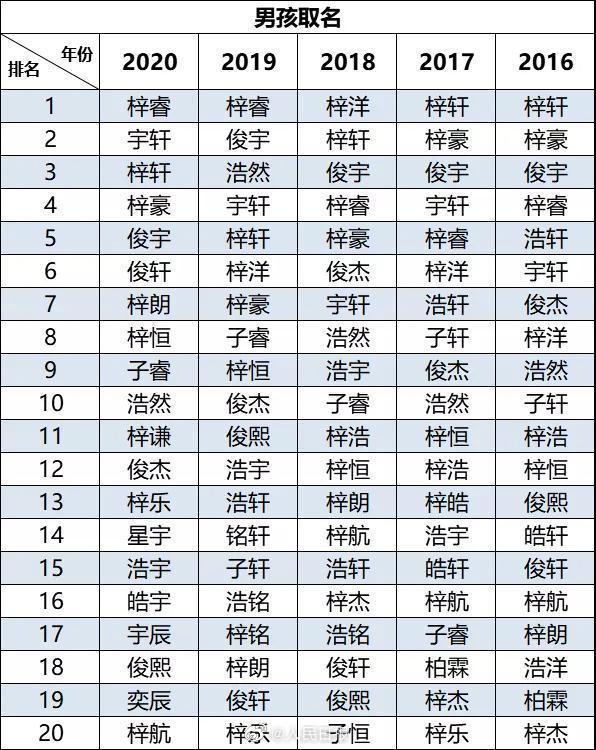 2020新生儿爆款名字出炉：“梓晴”已连续5年榜首