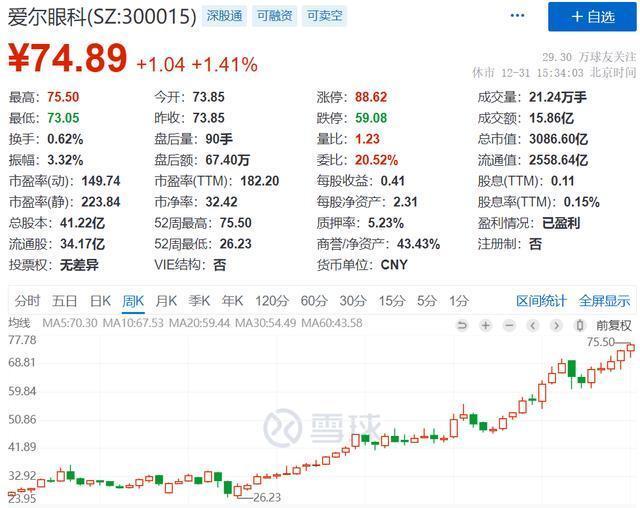 “眼科帝国”摊上大事！爱尔眼科:艾芬右眼失明与手术无关