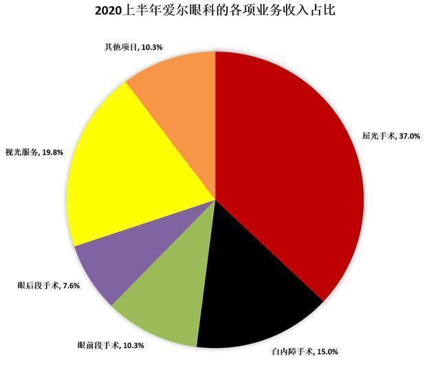 “眼科帝国”摊上大事！爱尔眼科:艾芬右眼失明与手术无关