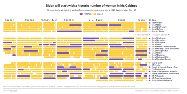 美国政治分析网站538指出，拜登内阁中的男女比例达到了历史性的平衡。图中黄色代表男性，紫色代表女性，横轴对应历任总统的任职阶段。图片来源：美国政治分析网站538