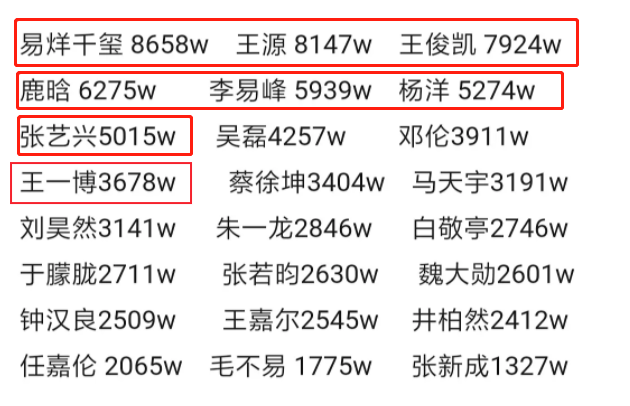 男明星微博粉丝数不完全统计