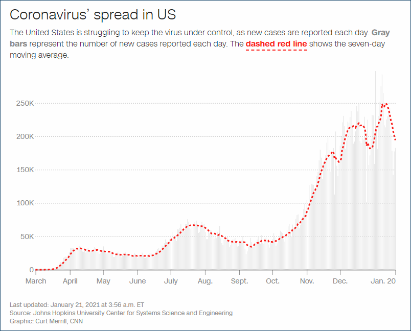 美国新冠日新增确诊病例数走势（去年3月至今，图源：CNN）