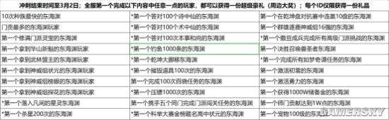 《梦幻西游》电脑版开启新门派冲刺 登顶第一赢好礼！