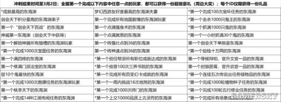 《梦幻西游》电脑版开启新门派冲刺 登顶第一赢好礼！