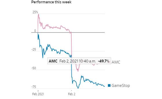 游戏驿站股价两日暴跌90% 史诗级的逼空大战似乎迎来结局？