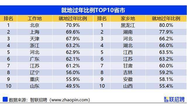 十大就地过年省份都有谁? 北京、上海、天津排名前三