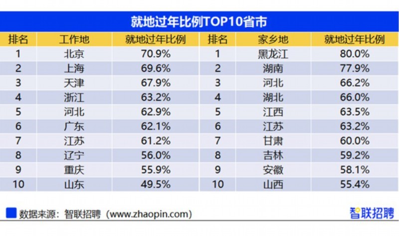 十大就地过年省份都有谁? 网友:过年回家,不差这一回