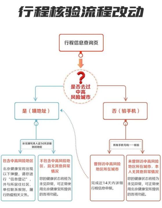 北京健康宝进返京行程核验新变化，一图读懂进返京行程核验流程