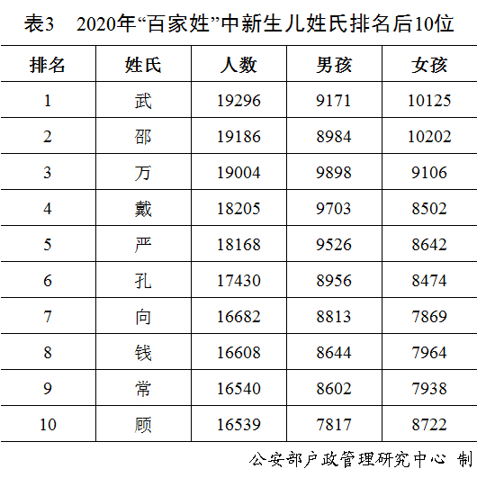 快看看你的姓名上榜了么 《二〇二〇年全国姓名报告》发布