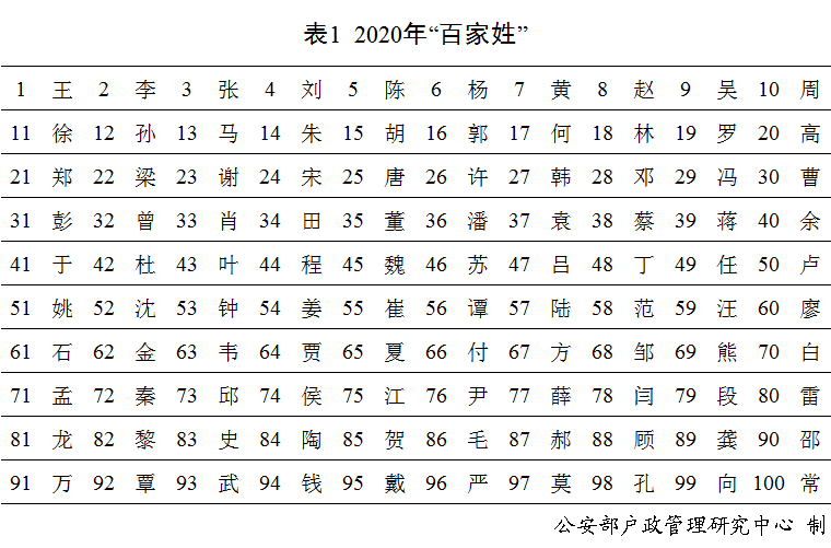 快看看你的姓名上榜了么 《二〇二〇年全国姓名报告》发布