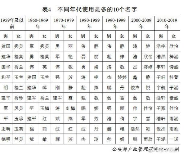 2020年全国姓名报告出炉 看看都有哪些上榜？