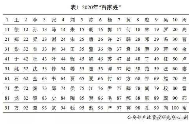 2020年全国姓名报告出炉 看看都有哪些上榜？