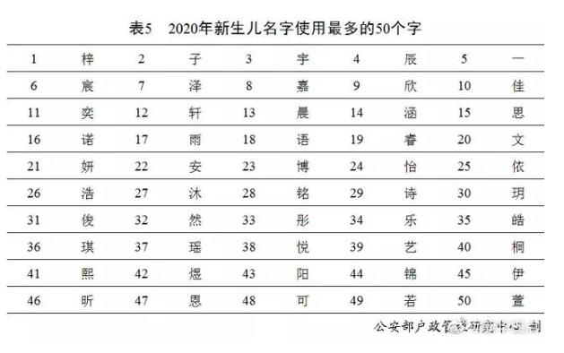 2020年全国姓名报告出炉 看看都有哪些上榜？