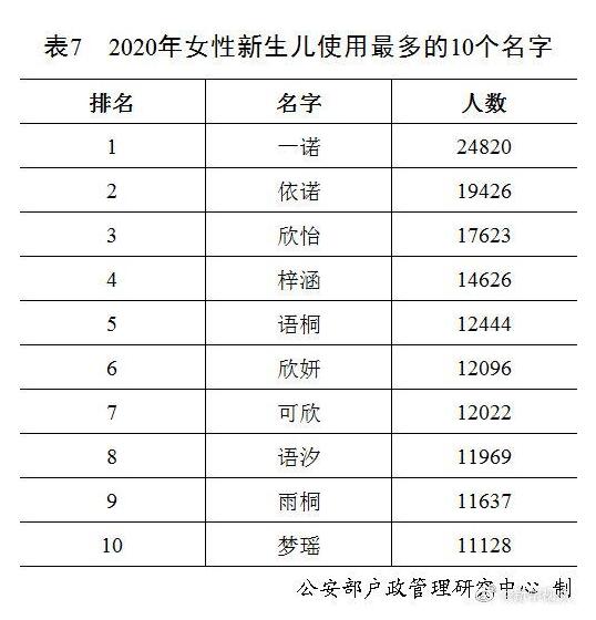 2020年全国姓名报告出炉 看看都有哪些上榜？