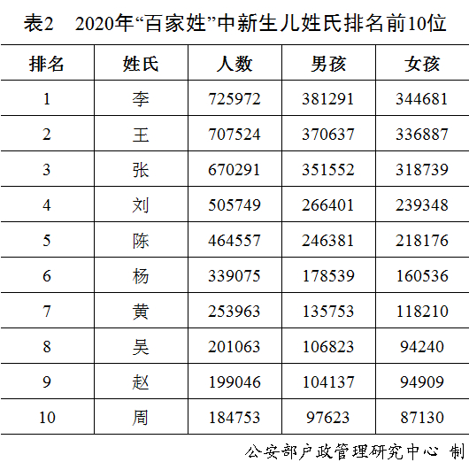 快看看你的姓名上榜了么 《二〇二〇年全国姓名报告》发布