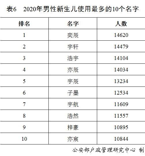 快看看你的姓名上榜了么 《二〇二〇年全国姓名报告》发布