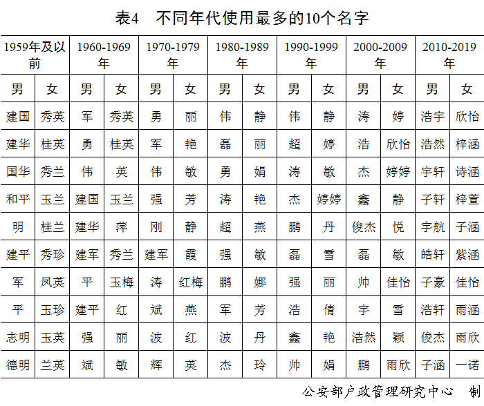 快看看你的姓名上榜了么 《二〇二〇年全国姓名报告》发布