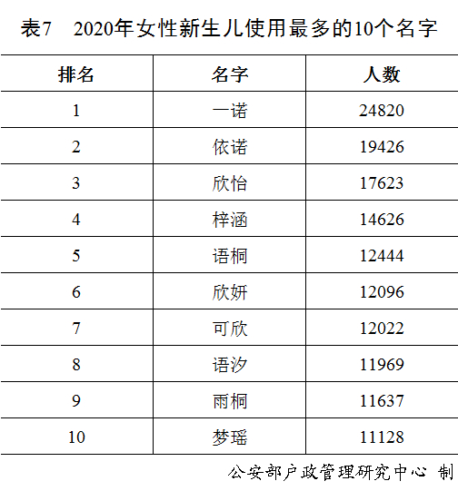 快看看你的姓名上榜了么 《二〇二〇年全国姓名报告》发布