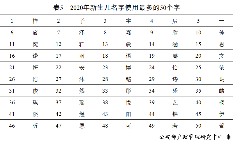 快看看你的姓名上榜了么 《二〇二〇年全国姓名报告》发布