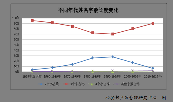 快看看你的姓名上榜了么 《二〇二〇年全国姓名报告》发布