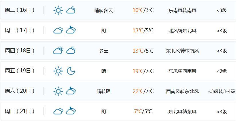 牛年春节上海天气如何 好消息坏消息都有 市内游玩需注意