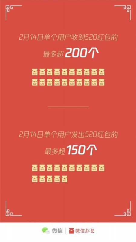 情人节红包数据:有人1天收200个 你收到几个520红包？