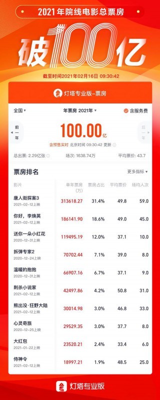 2021年中国电影总票房破百亿！这个春节你看了哪几部电影？